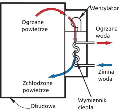 Schemat magazynowania ciepła z kolektora powietrznego w buforze wodnym