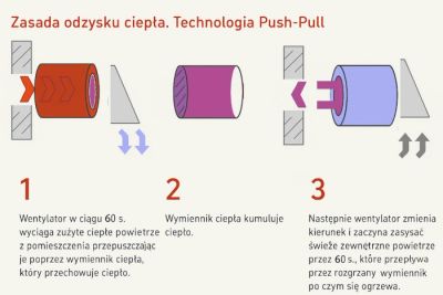 Schemat działania rekuperatora ściennego z wymiennikiem ceramicznym (typ cykliczny)