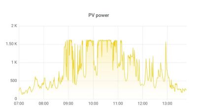 Wykres produkcji PV z widocznymi pikami pracy zrzutu energii