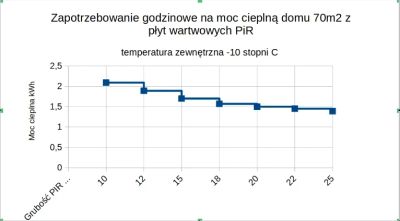 Wykres zapotrzebowania na moc cieplną w zależności od grubości PIR